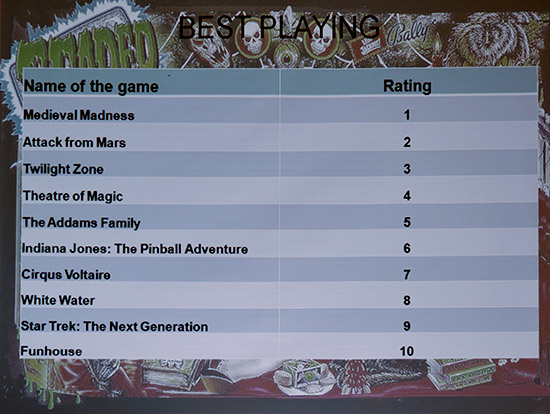 One of the survey's results - the best playing games